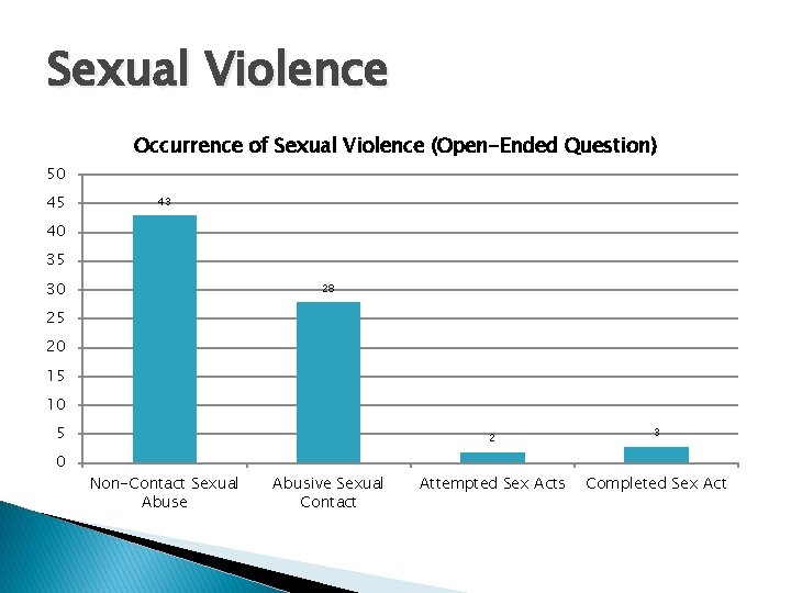 Sexual Violence Occurrence of Sexual Violence (Open-Ended Question) 50 45 43 40 35 30