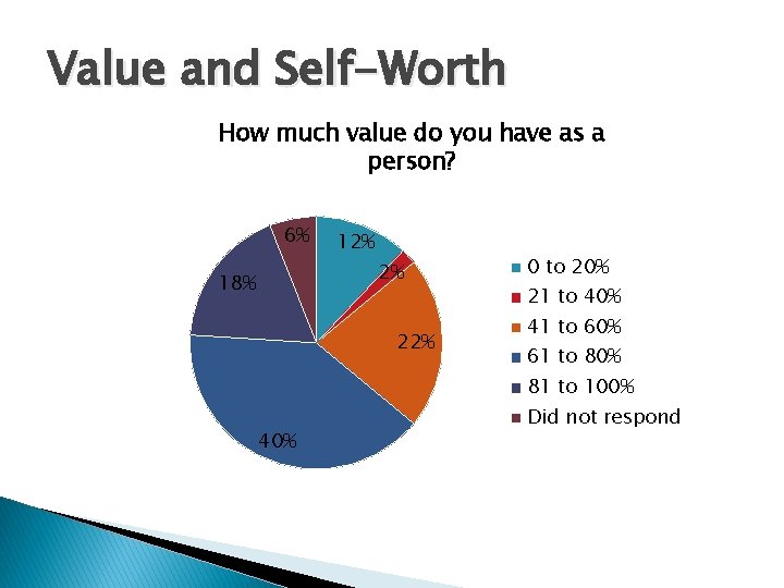 Value and Self-Worth How much value do you have as a person? 6% 18%