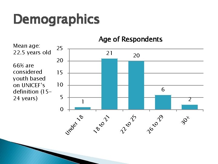 Demographics 25 21 20 66% are considered 15 youth based 10 on UNICEF’s definition