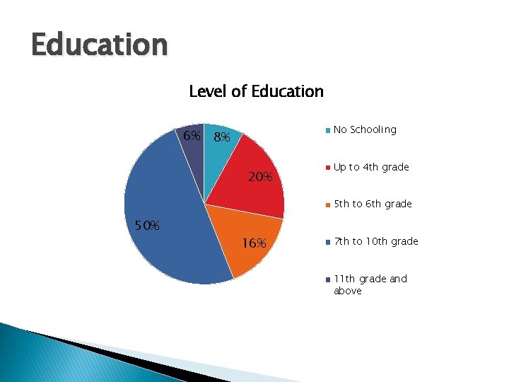 Education Level of Education 6% No Schooling 8% 20% Up to 4 th grade