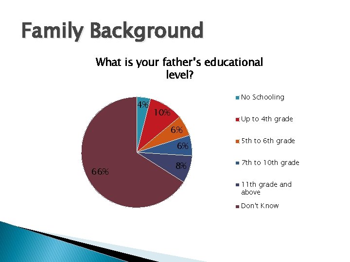 Family Background What is your father’s educational level? 4% No Schooling 10% 6% 6%