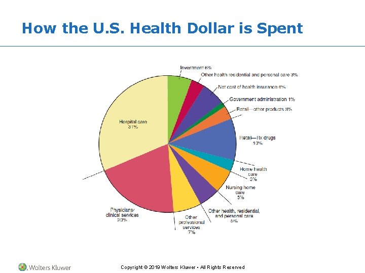 How the U. S. Health Dollar is Spent Copyright © 2019 Wolters Kluwer •