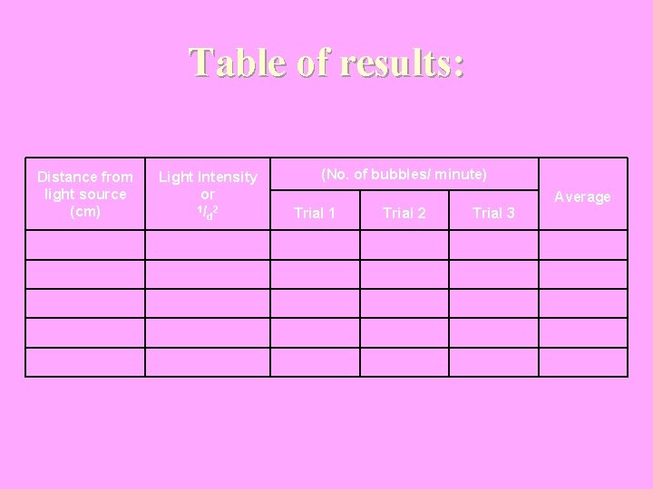 Table of results: Distance from light source (cm) Light Intensity or 1/ 2 d