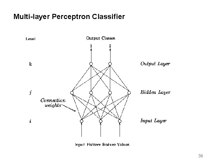 Multi-layer Perceptron Classifier 36 