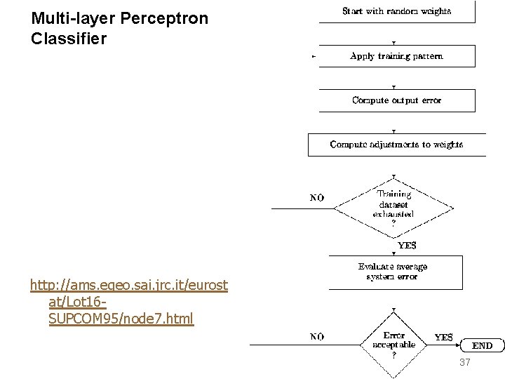 Multi-layer Perceptron Classifier http: //ams. egeo. sai. jrc. it/eurost at/Lot 16 SUPCOM 95/node 7.