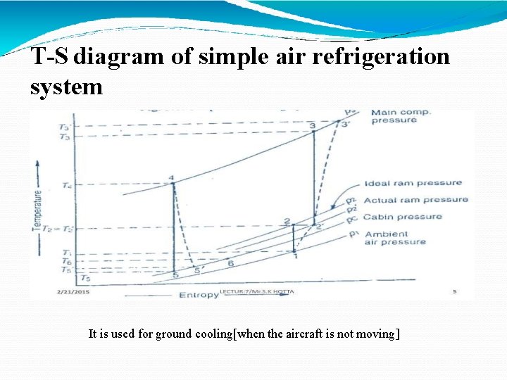 T-S diagram of simple air refrigeration system It is used for ground cooling[when the