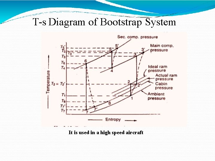 T-s Diagram of Bootstrap System It is used in a high speed aircraft 