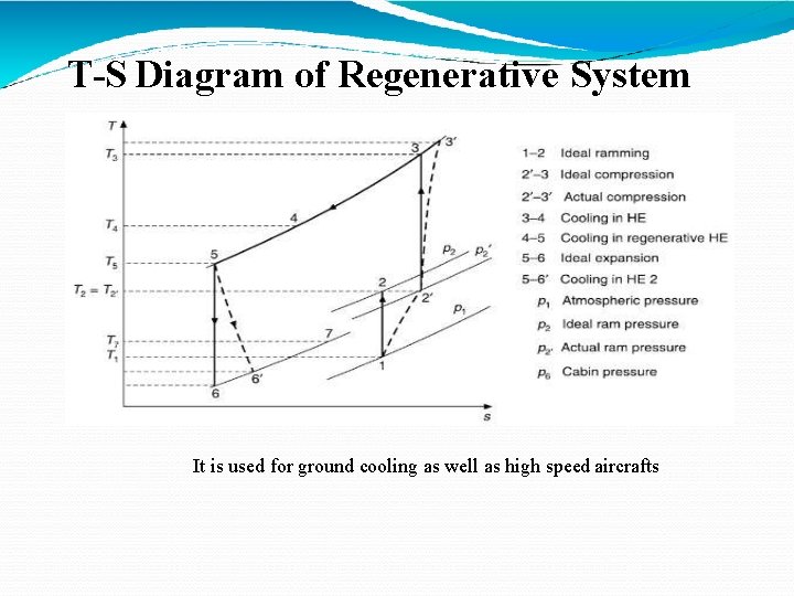T-S Diagram of Regenerative System It is used for ground cooling as well as