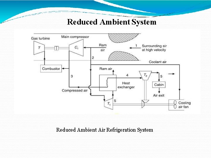 Reduced Ambient System Reduced Ambient Air Refrigeration System 