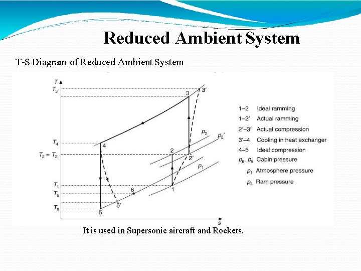 Reduced Ambient System T-S Diagram of Reduced Ambient System It is used in Supersonic