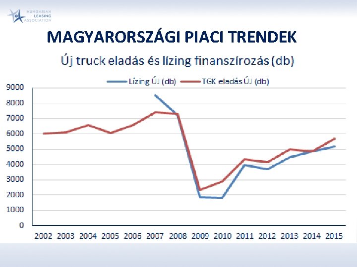 MAGYARORSZÁGI PIACI TRENDEK 