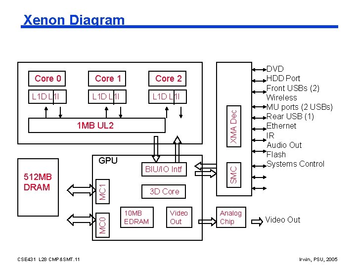 Xenon Diagram Core 1 Core 2 L 1 D L 1 I 1 MB