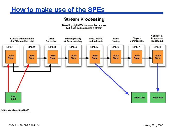 How to make use of the SPEs CSE 431 L 28 CMP&SMT. 13 Irwin,