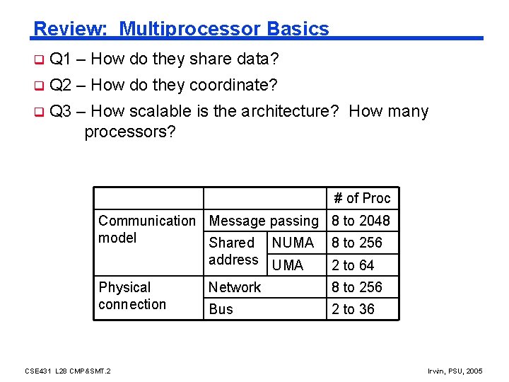 Review: Multiprocessor Basics q Q 1 – How do they share data? q Q
