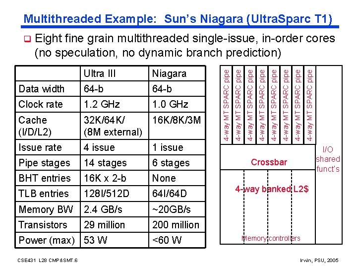 Multithreaded Example: Sun’s Niagara (Ultra. Sparc T 1) 1. 2 GHz 1. 0 GHz