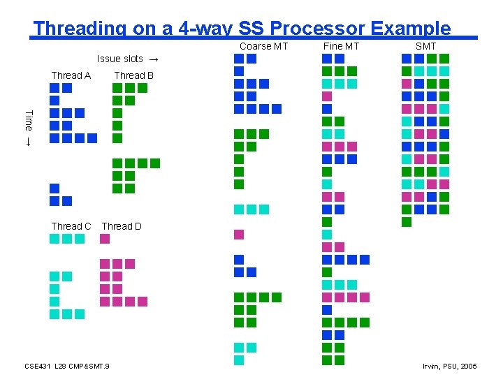 Threading on a 4 -way SS Processor Example Coarse MT Fine MT SMT Issue