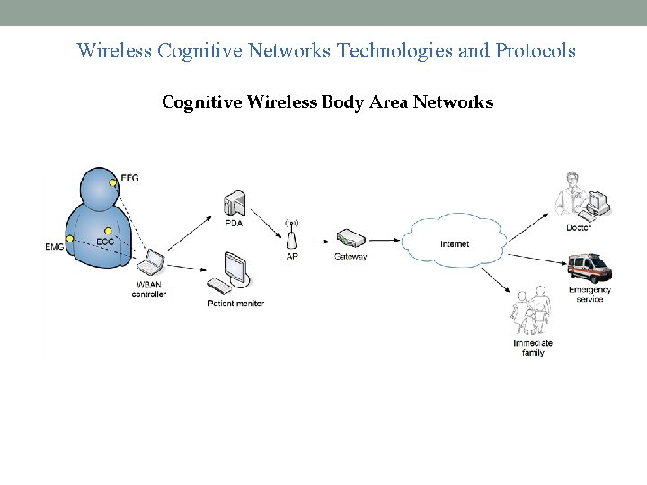 Wireless Cognitive Networks Technologies and Protocols Cognitive Wireless Body Area Networks 