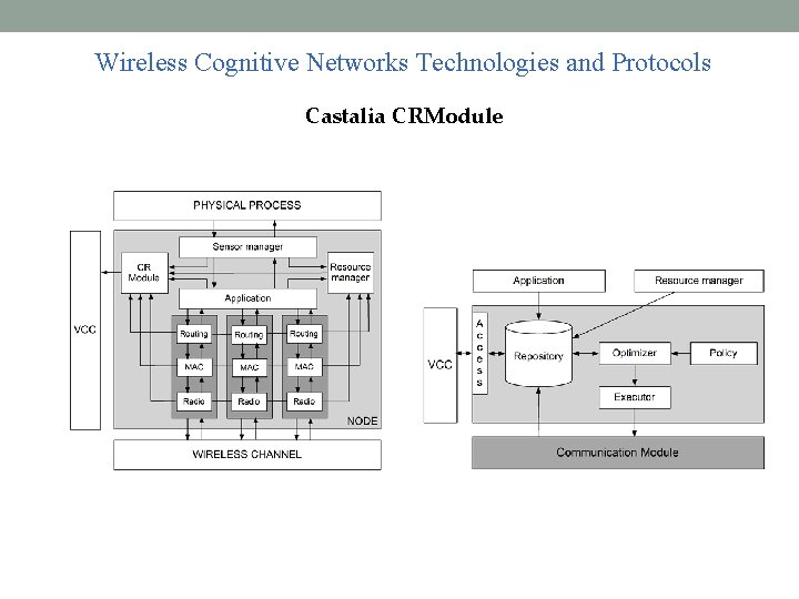 Wireless Cognitive Networks Technologies and Protocols Castalia CRModule 
