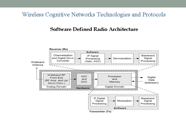 Wireless Cognitive Networks Technologies and Protocols Software Defined Radio Architecture 