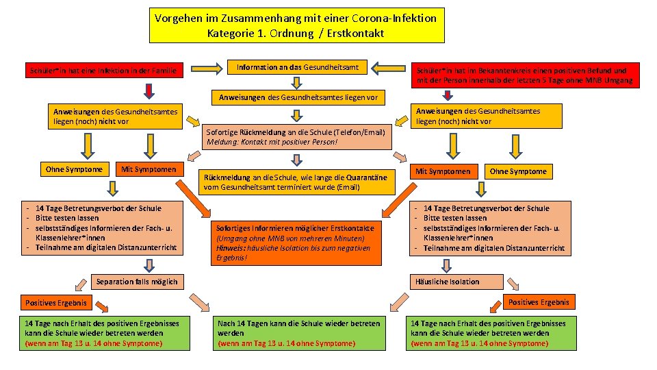 Vorgehen im Zusammenhang mit einer Corona-Infektion Kategorie 1. Ordnung / Erstkontakt Schüler*in hat eine