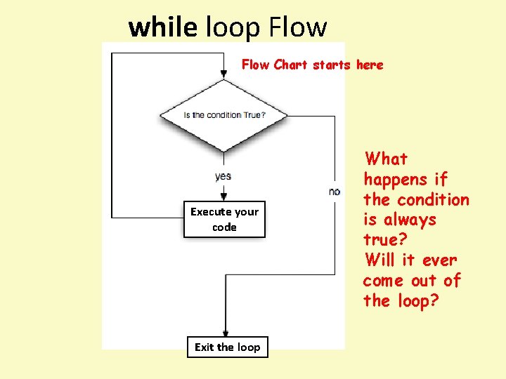 while loop Flow Chart starts here Execute your code Exit the loop What happens