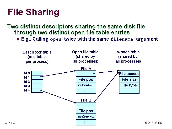 File Sharing Two distinct descriptors sharing the same disk file through two distinct open