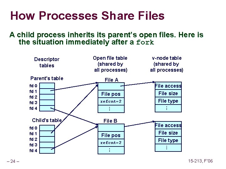 How Processes Share Files A child process inherits parent’s open files. Here is the