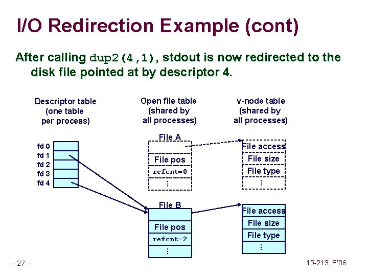 I/O Redirection Example (cont) After calling dup 2(4, 1), stdout is now redirected to