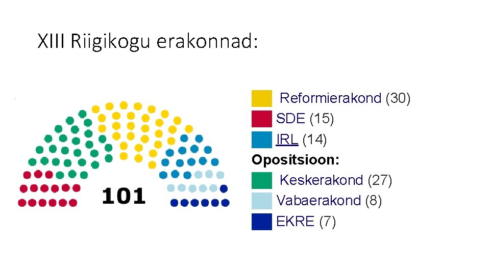 XIII Riigikogu erakonnad: ██ Reformierakond (30) ██ SDE (15) ██ IRL (14) Opositsioon: ██