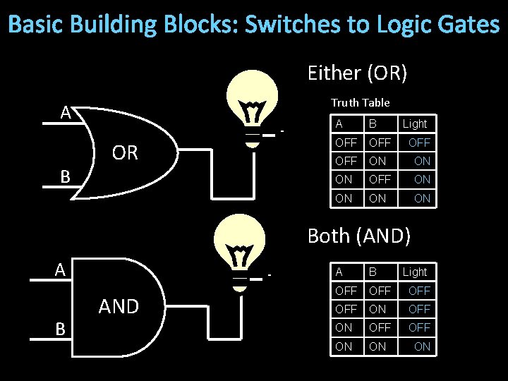 Basic Building Blocks: Switches to Logic Gates Either (OR) Truth Table A B -