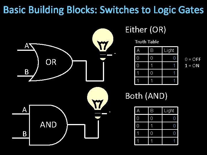 Basic Building Blocks: Switches to Logic Gates Either (OR) Truth Table A B -