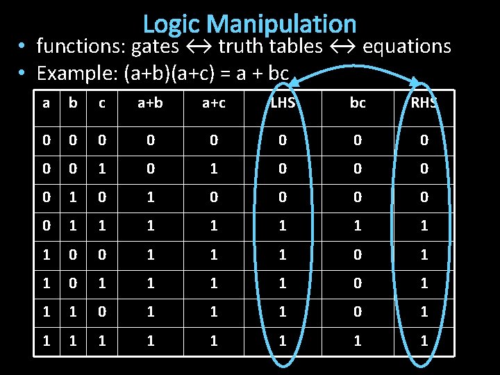 Logic Manipulation • functions: gates ↔ truth tables ↔ equations • Example: (a+b)(a+c) =