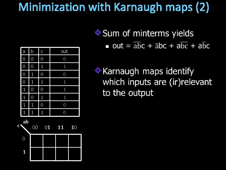 Minimization with Karnaugh maps (2) c a b c out 0 0 0 1