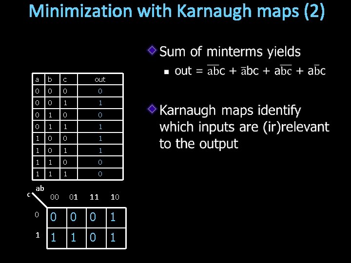 Minimization with Karnaugh maps (2) c a b c out 0 0 0 1