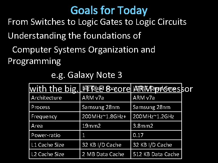 Goals for Today From Switches to Logic Gates to Logic Circuits Understanding the foundations