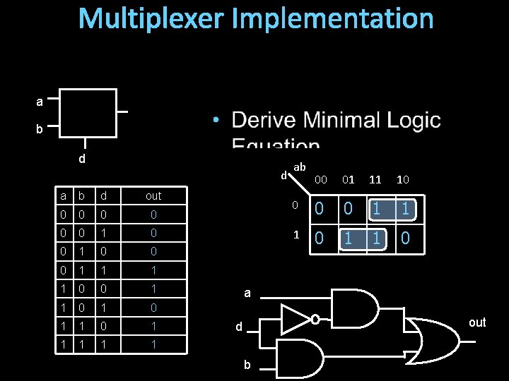 Multiplexer Implementation a b d d a b d out 0 0 0 1