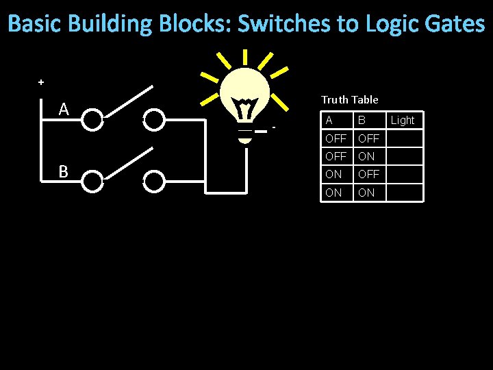 Basic Building Blocks: Switches to Logic Gates + A B Truth Table - A