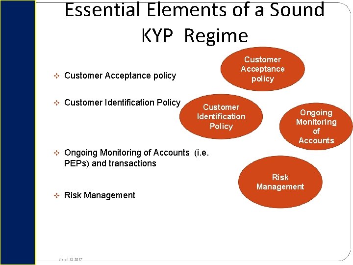 Essential Elements of a Sound KYP Regime Customer Acceptance policy Customer Identification Policy Ongoing