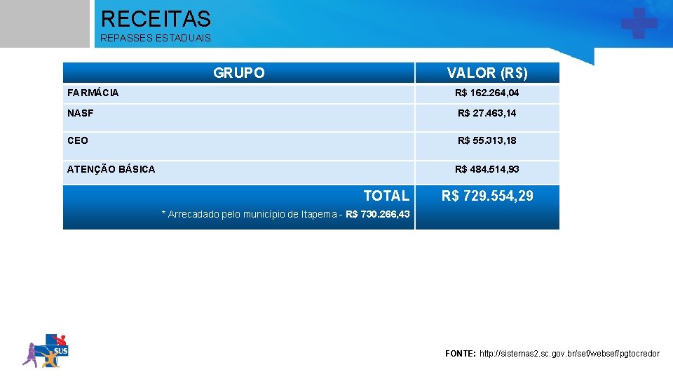 RECEITAS REPASSES ESTADUAIS GRUPO VALOR (R$) FARMÁCIA R$ 162. 264, 04 NASF R$ 27.