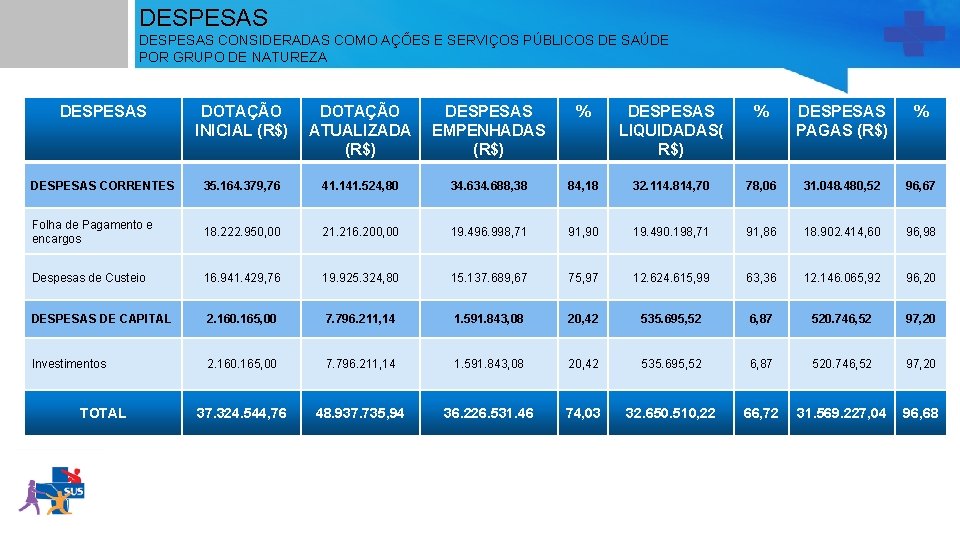 DESPESAS CONSIDERADAS COMO AÇÕES E SERVIÇOS PÚBLICOS DE SAÚDE POR GRUPO DE NATUREZA DESPESAS