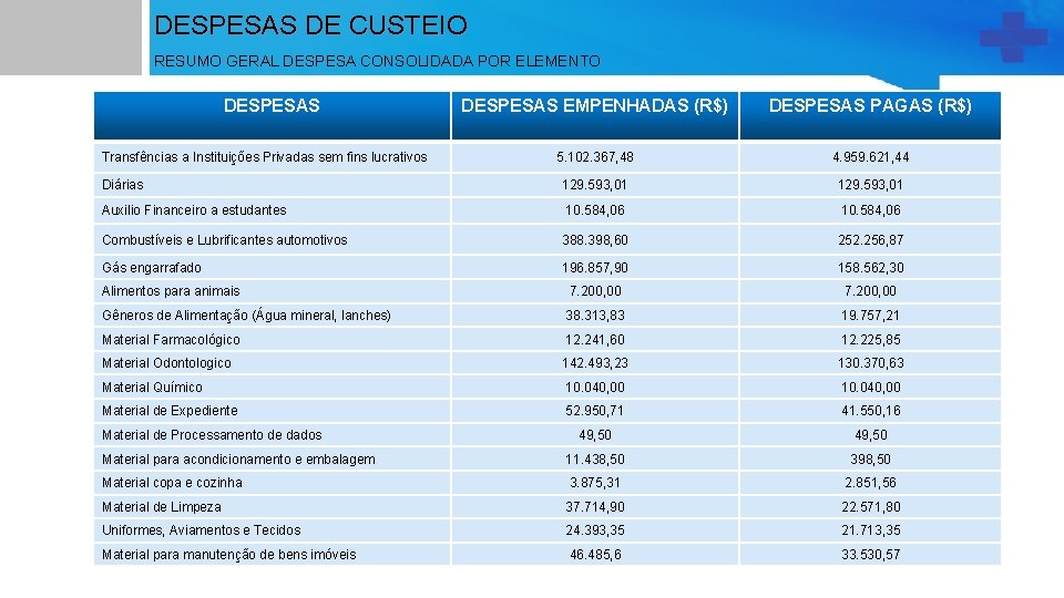 DESPESAS DE CUSTEIO RESUMO GERAL DESPESA CONSOLIDADA POR ELEMENTO DESPESAS EMPENHADAS (R$) DESPESAS PAGAS