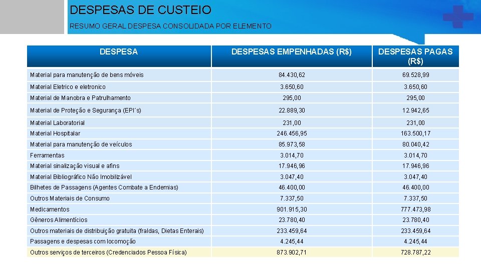 DESPESAS DE CUSTEIO RESUMO GERAL DESPESA CONSOLIDADA POR ELEMENTO DESPESAS EMPENHADAS (R$) DESPESAS PAGAS