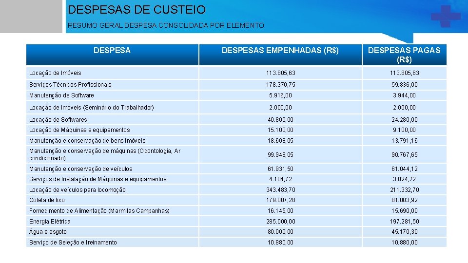 DESPESAS DE CUSTEIO RESUMO GERAL DESPESA CONSOLIDADA POR ELEMENTO DESPESAS EMPENHADAS (R$) DESPESAS PAGAS