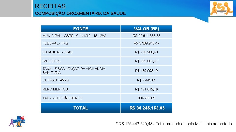 RECEITAS COMPOSIÇÃO ORCAMENTÁRIA DA SAÚDE FONTE VALOR (R$) MUNICIPAL - ASPS LC 141/12 -