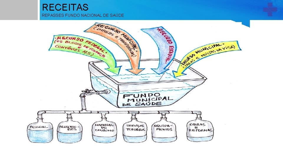 RECEITAS REPASSES FUNDO NACIONAL DE SAÚDE 