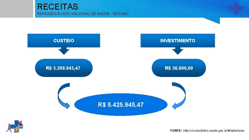 RECEITAS REPASSES FUNDO NACIONAL DE SAÚDE - RESUMO CUSTEIO INVESTIMENTO R$ 5. 389. 945,