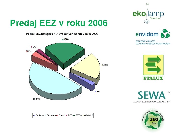 Predaj EEZ v roku 2006 