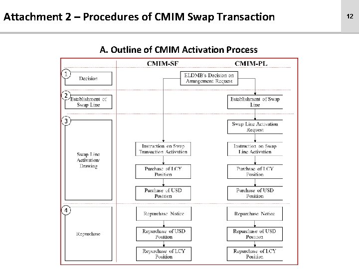 Attachment 2 – Procedures of CMIM Swap Transaction A. Outline of CMIM Activation Process