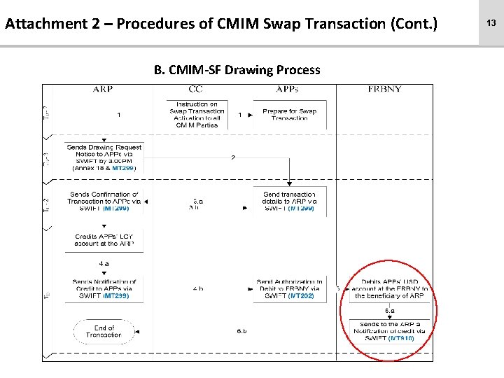 Attachment 2 – Procedures of CMIM Swap Transaction (Cont. ) B. CMIM-SF Drawing Process