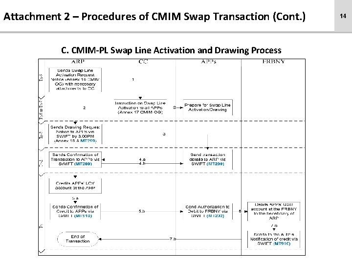 Attachment 2 – Procedures of CMIM Swap Transaction (Cont. ) C. CMIM-PL Swap Line